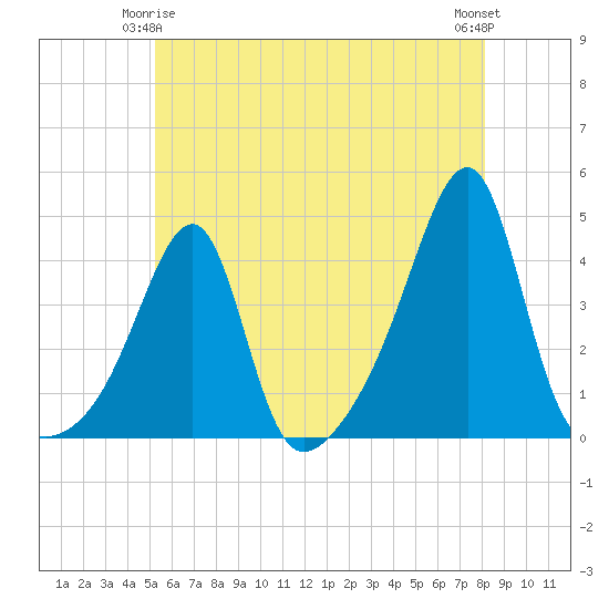 Tide chart for Pawtuxet Cove, Pawtuxet on 2025/05/25