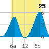 Tide chart for Pawtuxet Cove, Pawtuxet, Rhode Island on 2025/05/25