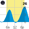 Tide chart for Pawtuxet Cove, Pawtuxet, Rhode Island on 2025/05/26