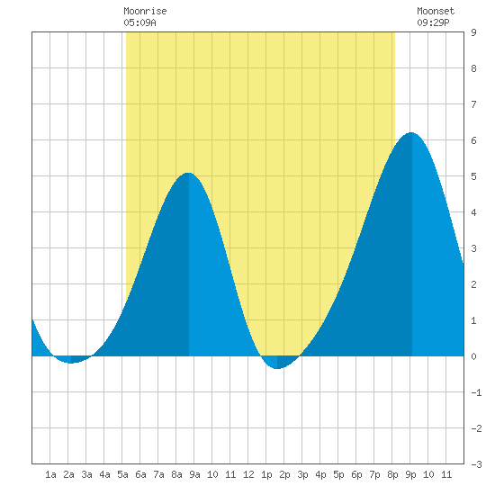 Tide chart for Pawtuxet Cove, Pawtuxet on 2025/05/27