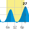 Tide chart for Pawtuxet Cove, Pawtuxet, Rhode Island on 2025/05/27
