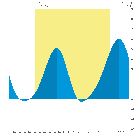 Tide chart for Pawtuxet Cove, Pawtuxet on 2025/05/28