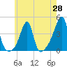 Tide chart for Pawtuxet Cove, Pawtuxet, Rhode Island on 2025/05/28