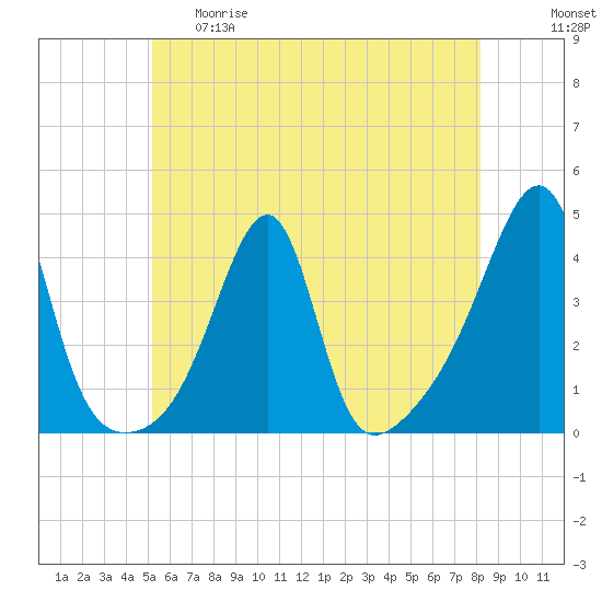 Tide chart for Pawtuxet Cove, Pawtuxet on 2025/05/29