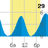 Tide chart for Pawtuxet Cove, Pawtuxet, Rhode Island on 2025/05/29