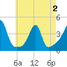 Tide chart for Pawtuxet Cove, Pawtuxet, Rhode Island on 2025/05/2