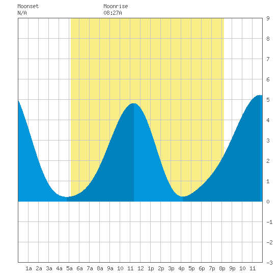 Tide chart for Pawtuxet Cove, Pawtuxet on 2025/05/30