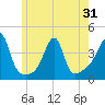 Tide chart for Pawtuxet Cove, Pawtuxet, Rhode Island on 2025/05/31