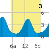 Tide chart for Pawtuxet Cove, Pawtuxet, Rhode Island on 2025/05/3