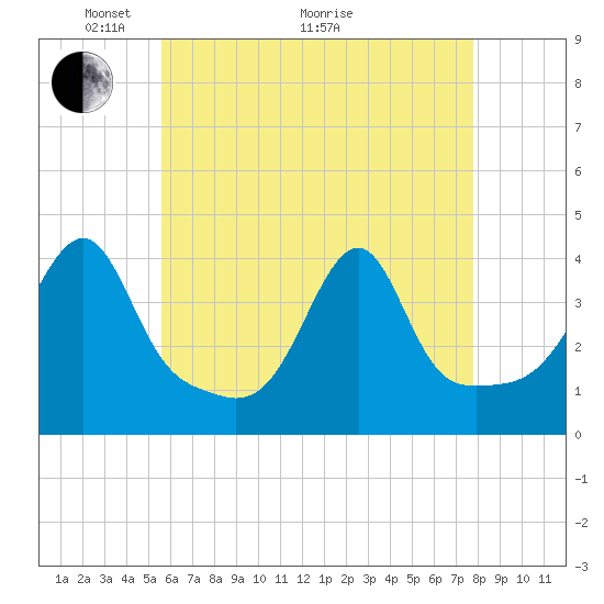 Tide chart for Pawtuxet Cove, Pawtuxet on 2025/05/04