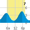 Tide chart for Pawtuxet Cove, Pawtuxet, Rhode Island on 2025/05/7