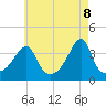 Tide chart for Pawtuxet Cove, Pawtuxet, Rhode Island on 2025/05/8