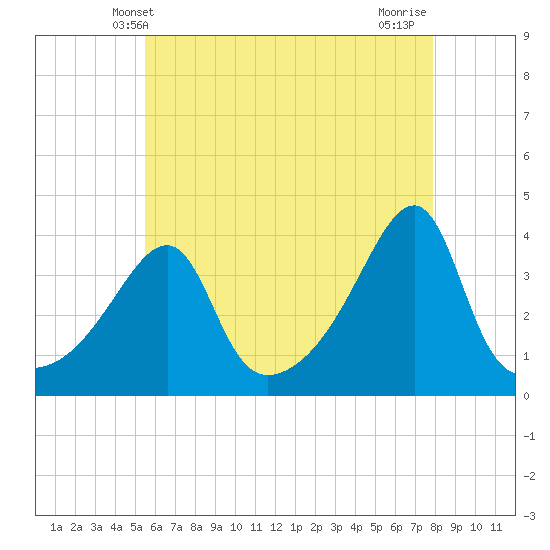 Tide chart for Pawtuxet Cove, Pawtuxet on 2025/05/09