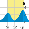 Tide chart for Pawtuxet Cove, Pawtuxet, Rhode Island on 2025/05/9