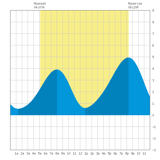 Tide chart for Pawtuxet Cove, Pawtuxet on 2025/06/10
