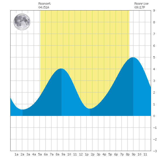 Tide chart for Pawtuxet Cove, Pawtuxet on 2025/06/11