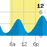 Tide chart for Pawtuxet Cove, Pawtuxet, Rhode Island on 2025/06/12