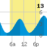 Tide chart for Pawtuxet Cove, Pawtuxet, Rhode Island on 2025/06/13