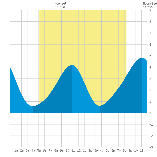 Tide chart for Pawtuxet Cove, Pawtuxet on 2025/06/14