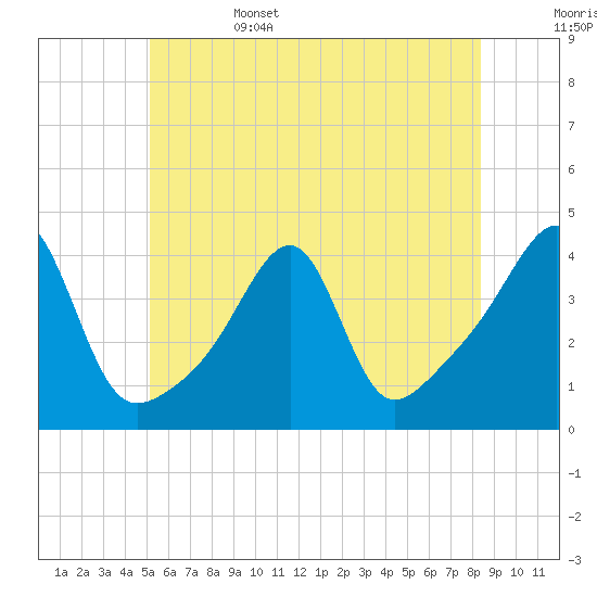 Tide chart for Pawtuxet Cove, Pawtuxet on 2025/06/15