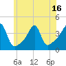 Tide chart for Pawtuxet Cove, Pawtuxet, Rhode Island on 2025/06/16