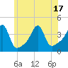 Tide chart for Pawtuxet Cove, Pawtuxet, Rhode Island on 2025/06/17