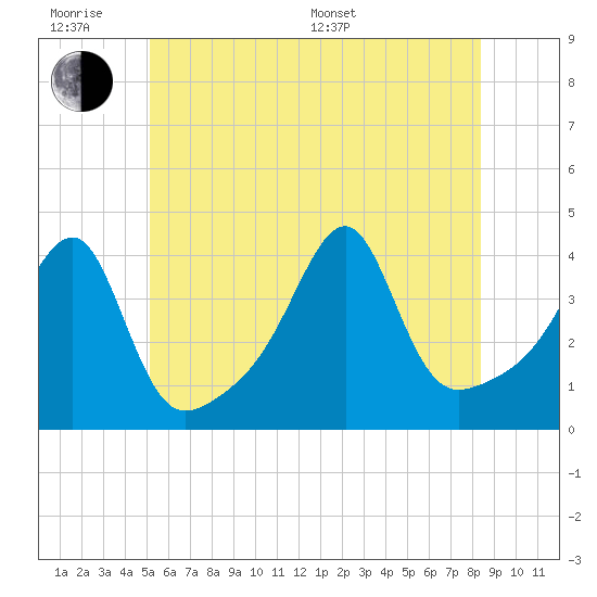 Tide chart for Pawtuxet Cove, Pawtuxet on 2025/06/18