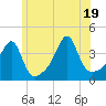 Tide chart for Pawtuxet Cove, Pawtuxet, Rhode Island on 2025/06/19