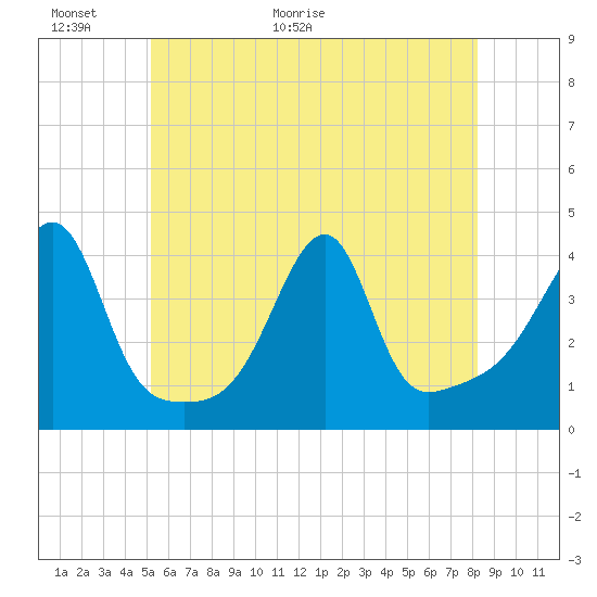 Tide chart for Pawtuxet Cove, Pawtuxet on 2025/06/01