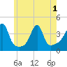 Tide chart for Pawtuxet Cove, Pawtuxet, Rhode Island on 2025/06/1