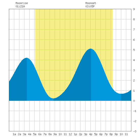 Tide chart for Pawtuxet Cove, Pawtuxet on 2025/06/20
