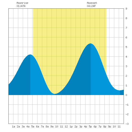 Tide chart for Pawtuxet Cove, Pawtuxet on 2025/06/21