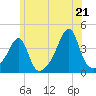 Tide chart for Pawtuxet Cove, Pawtuxet, Rhode Island on 2025/06/21
