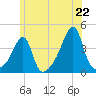 Tide chart for Pawtuxet Cove, Pawtuxet, Rhode Island on 2025/06/22