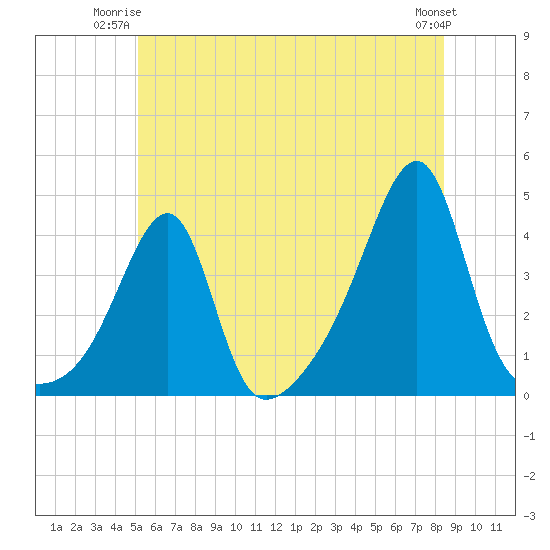 Tide chart for Pawtuxet Cove, Pawtuxet on 2025/06/23