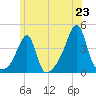Tide chart for Pawtuxet Cove, Pawtuxet, Rhode Island on 2025/06/23