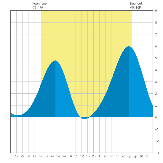 Tide chart for Pawtuxet Cove, Pawtuxet on 2025/06/24
