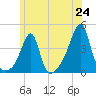 Tide chart for Pawtuxet Cove, Pawtuxet, Rhode Island on 2025/06/24