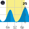 Tide chart for Pawtuxet Cove, Pawtuxet, Rhode Island on 2025/06/25