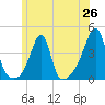 Tide chart for Pawtuxet Cove, Pawtuxet, Rhode Island on 2025/06/26