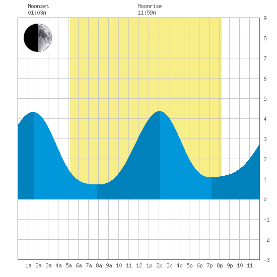 Tide chart for Pawtuxet Cove, Pawtuxet on 2025/06/02