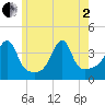 Tide chart for Pawtuxet Cove, Pawtuxet, Rhode Island on 2025/06/2