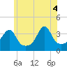 Tide chart for Pawtuxet Cove, Pawtuxet, Rhode Island on 2025/06/4