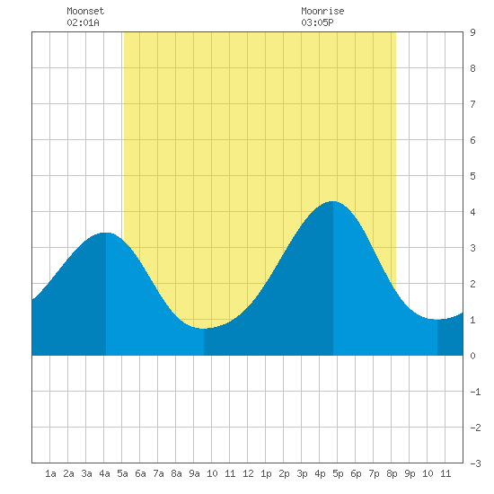 Tide chart for Pawtuxet Cove, Pawtuxet on 2025/06/05