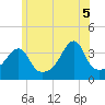 Tide chart for Pawtuxet Cove, Pawtuxet, Rhode Island on 2025/06/5