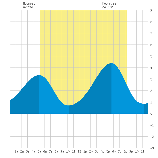 Tide chart for Pawtuxet Cove, Pawtuxet on 2025/06/06