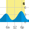 Tide chart for Pawtuxet Cove, Pawtuxet, Rhode Island on 2025/06/6