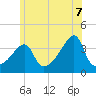 Tide chart for Pawtuxet Cove, Pawtuxet, Rhode Island on 2025/06/7
