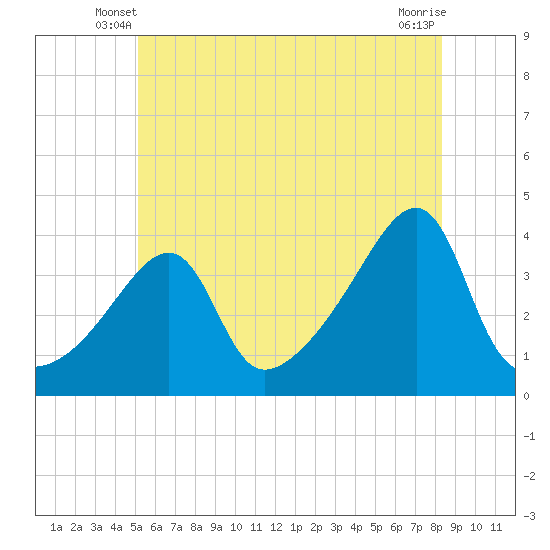 Tide chart for Pawtuxet Cove, Pawtuxet on 2025/06/08