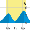Tide chart for Pawtuxet Cove, Pawtuxet, Rhode Island on 2025/06/8